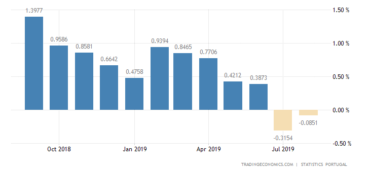 Portugal Deflation Confirmed for 2nd Month